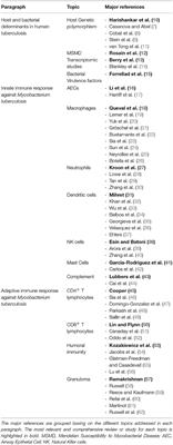 Immune Response to Mycobacterium tuberculosis: A Narrative Review